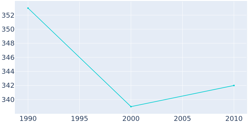 Population Graph For Strausstown, 1990 - 2022