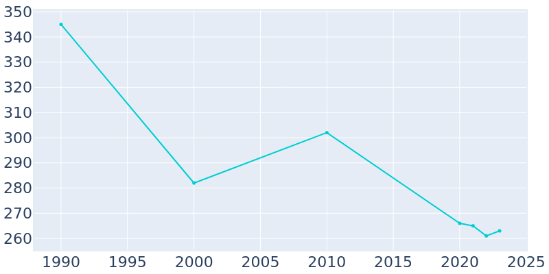 Population Graph For Strawberry, 1990 - 2022