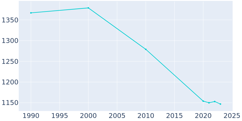 Population Graph For Strawberry Point, 1990 - 2022