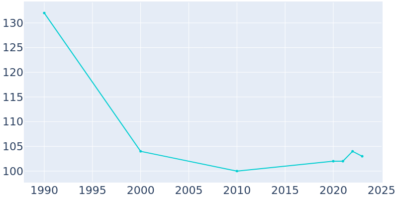 Population Graph For Strawn, 1990 - 2022