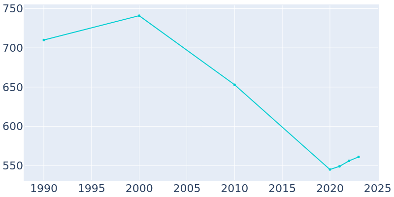 Population Graph For Strawn, 1990 - 2022