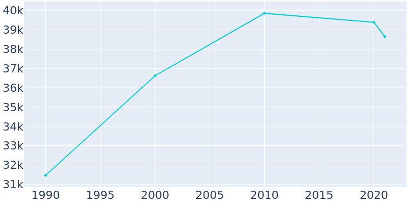 Population Graph For Streamwood, 1990 - 2022