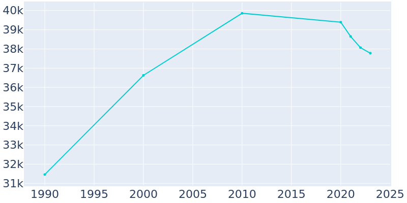 Population Graph For Streamwood, 1990 - 2022