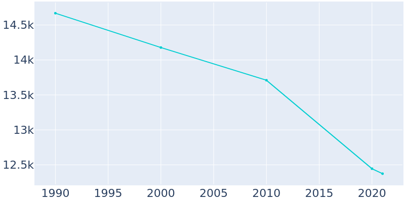 Population Graph For Streator, 1990 - 2022