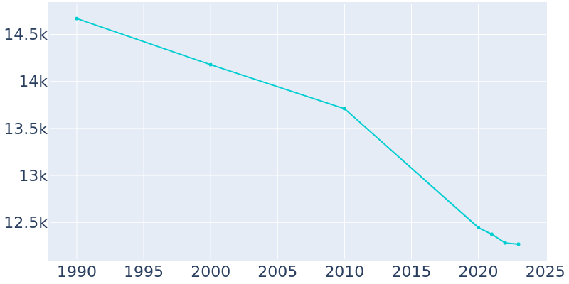 Population Graph For Streator, 1990 - 2022