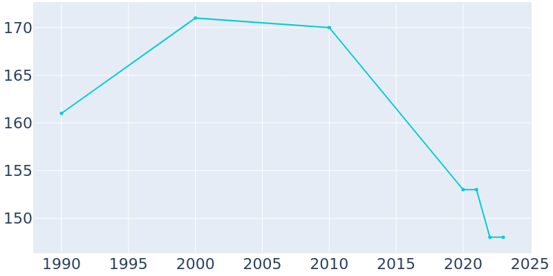 Population Graph For Streeter, 1990 - 2022