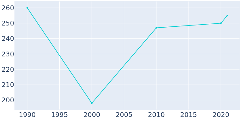 Population Graph For Streetman, 1990 - 2022