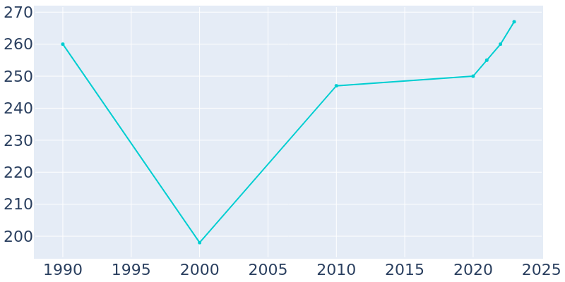 Population Graph For Streetman, 1990 - 2022