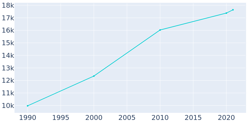 Population Graph For Streetsboro, 1990 - 2022