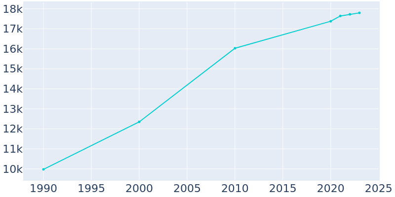 Population Graph For Streetsboro, 1990 - 2022