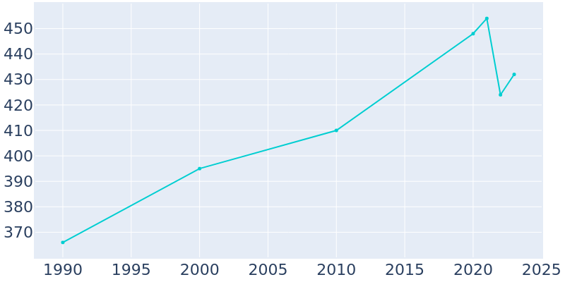 Population Graph For Stringtown, 1990 - 2022