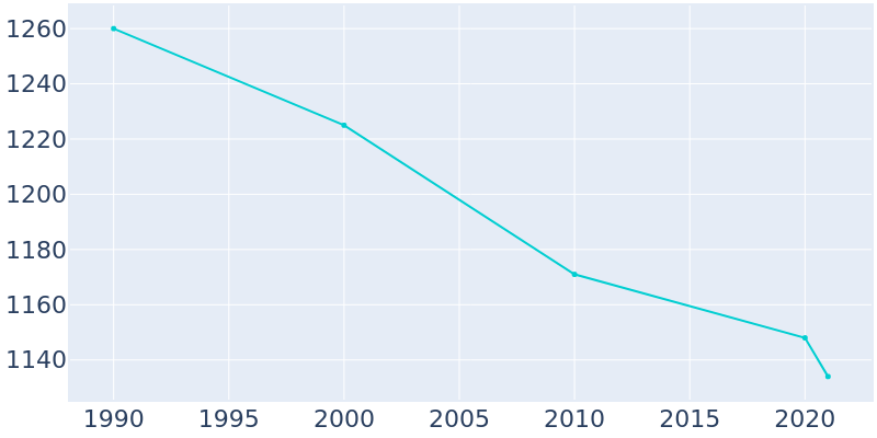 Population Graph For Stromsburg, 1990 - 2022
