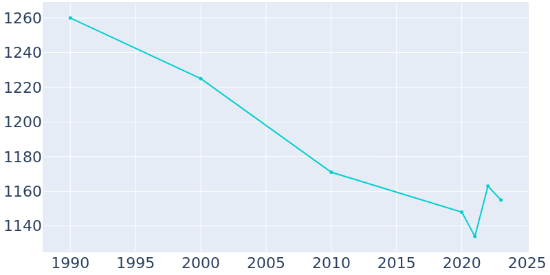 Population Graph For Stromsburg, 1990 - 2022