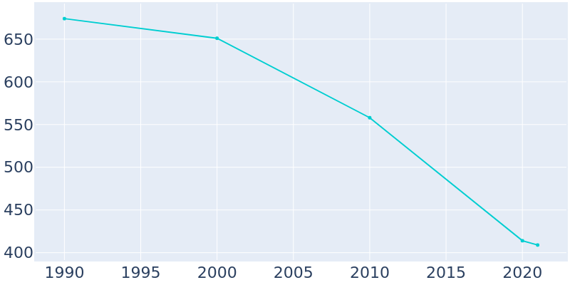 Population Graph For Strong, 1990 - 2022