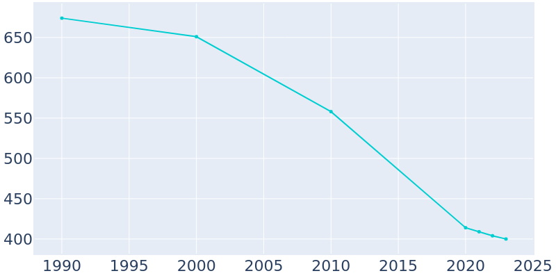 Population Graph For Strong, 1990 - 2022