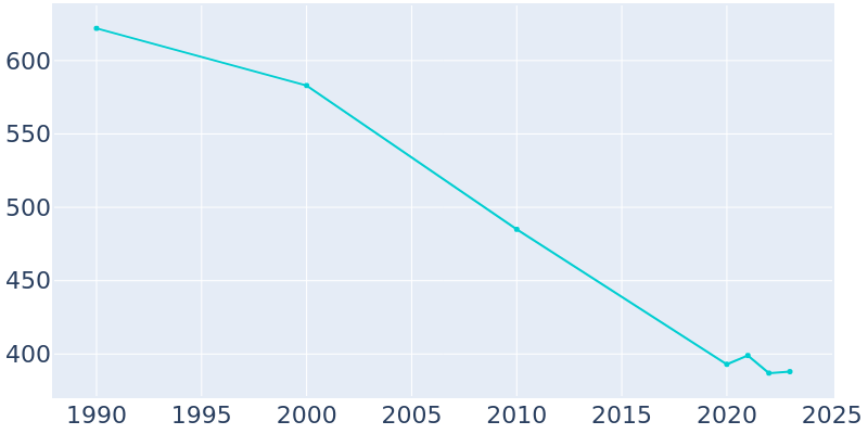 Population Graph For Strong City, 1990 - 2022