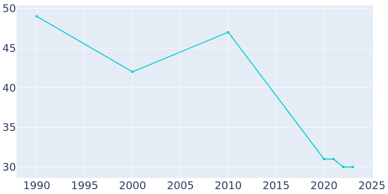 Population Graph For Strong City, 1990 - 2022