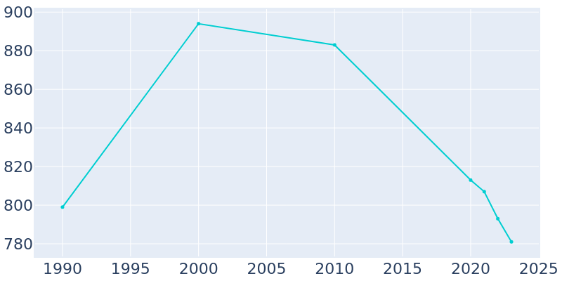 Population Graph For Stronghurst, 1990 - 2022