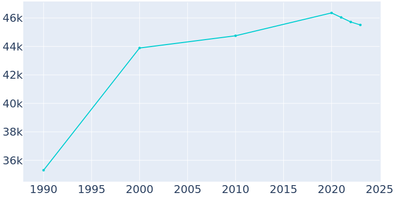 Population Graph For Strongsville, 1990 - 2022