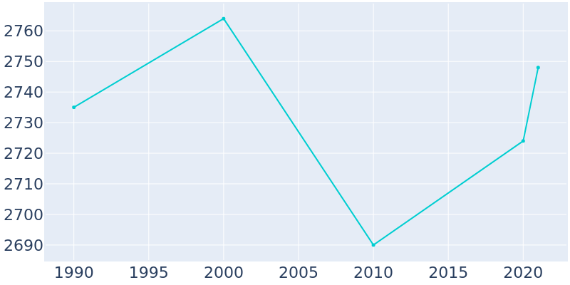 Population Graph For Stroud, 1990 - 2022
