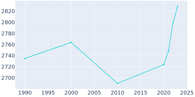 Population Graph For Stroud, 1990 - 2022