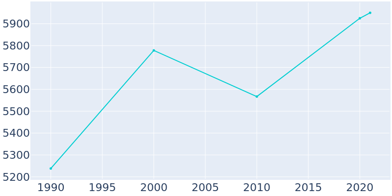Population Graph For Stroudsburg, 1990 - 2022