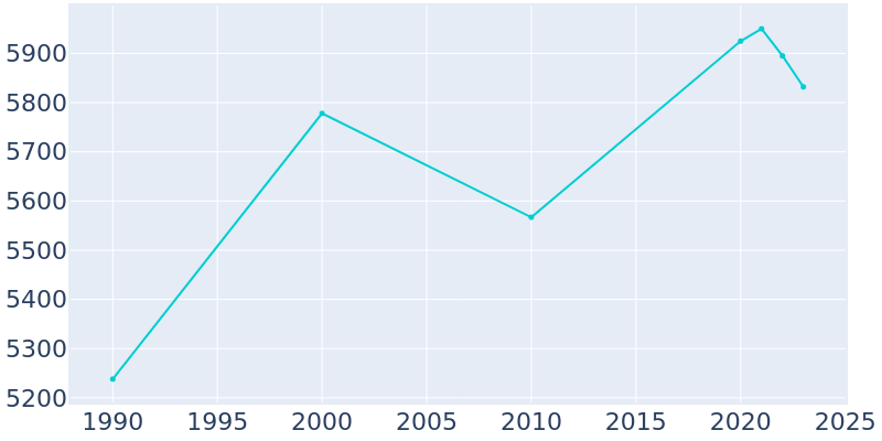 Population Graph For Stroudsburg, 1990 - 2022