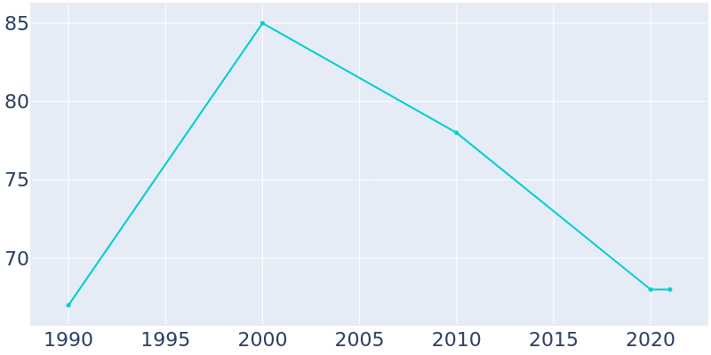 Population Graph For Struble, 1990 - 2022
