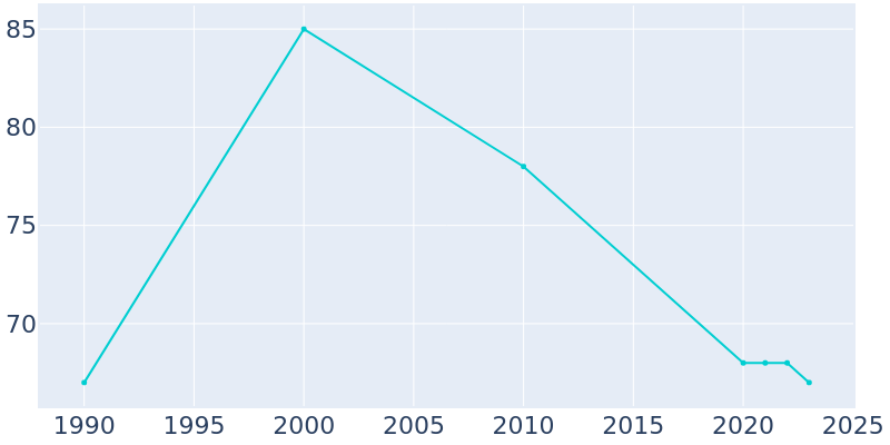 Population Graph For Struble, 1990 - 2022