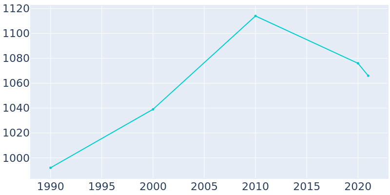 Population Graph For Strum, 1990 - 2022