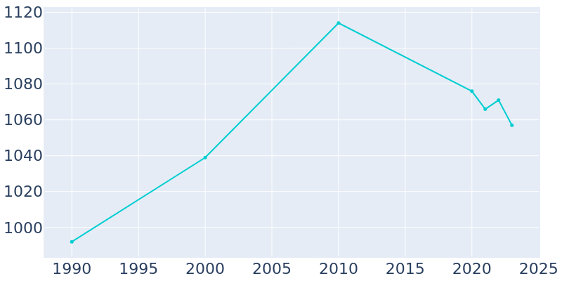 Population Graph For Strum, 1990 - 2022