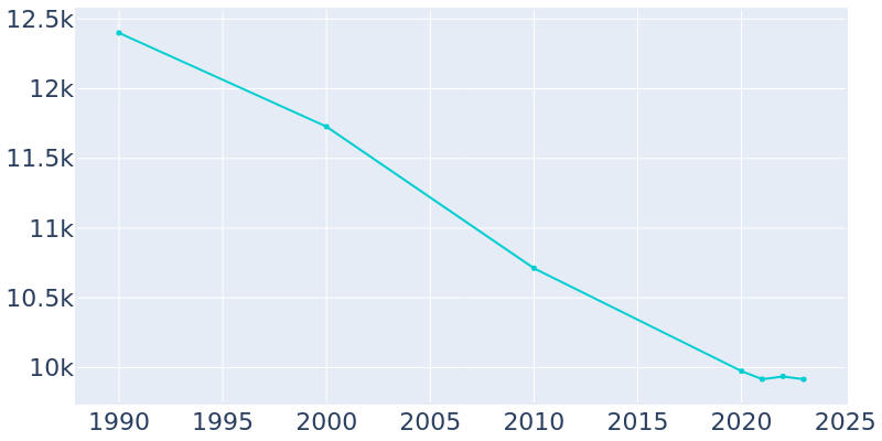 Population Graph For Struthers, 1990 - 2022