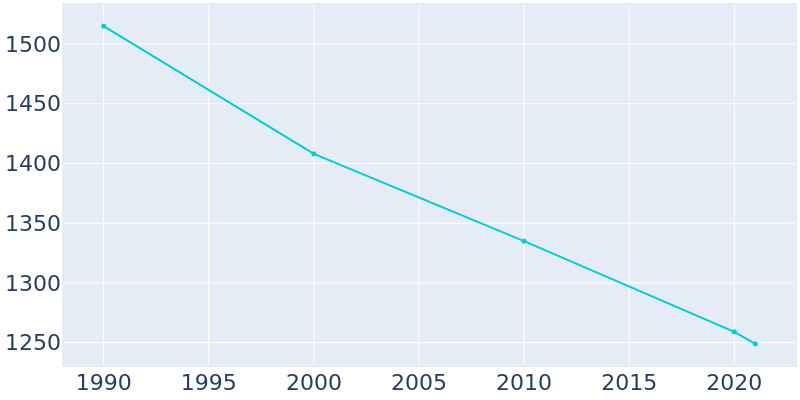 Population Graph For Stryker, 1990 - 2022