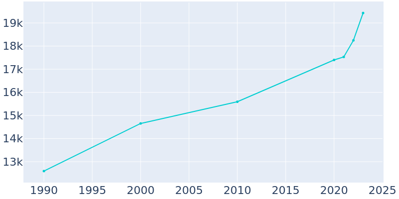 Population Graph For Stuart, 1990 - 2022