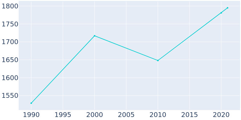 Population Graph For Stuart, 1990 - 2022