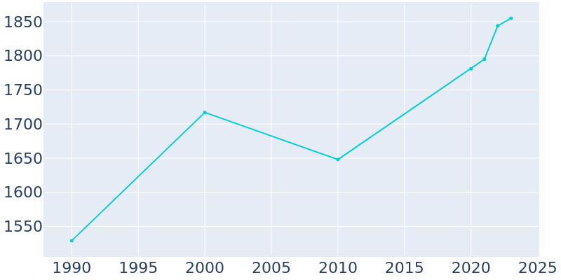 Population Graph For Stuart, 1990 - 2022