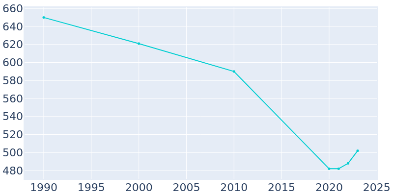 Population Graph For Stuart, 1990 - 2022