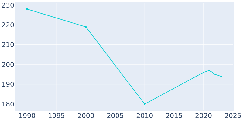 Population Graph For Stuart, 1990 - 2022