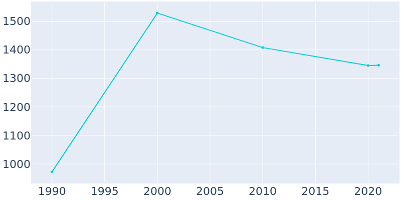 Population Graph For Stuart, 1990 - 2022