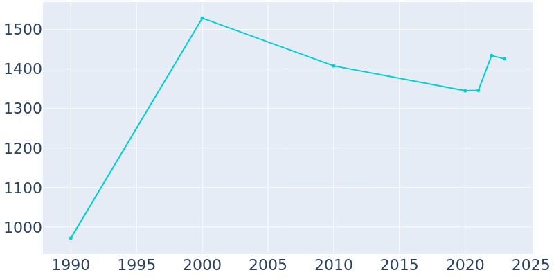 Population Graph For Stuart, 1990 - 2022