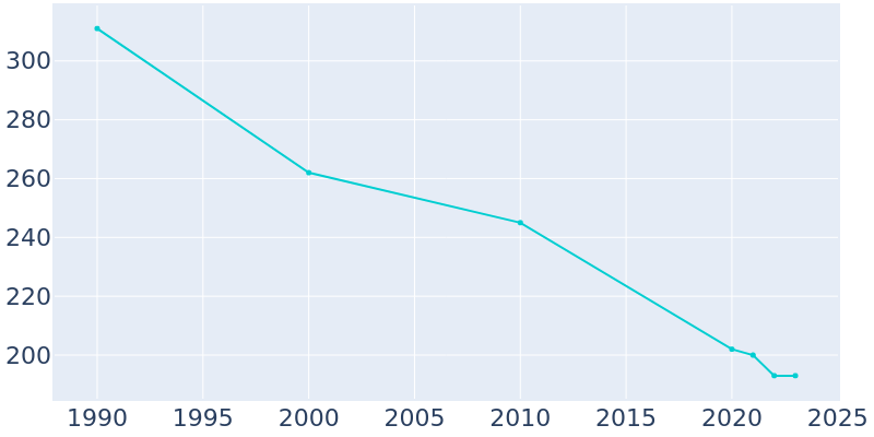 Population Graph For Stuckey, 1990 - 2022