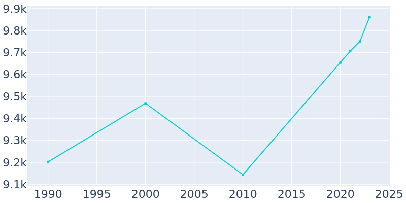 Population Graph For Sturgeon Bay, 1990 - 2022