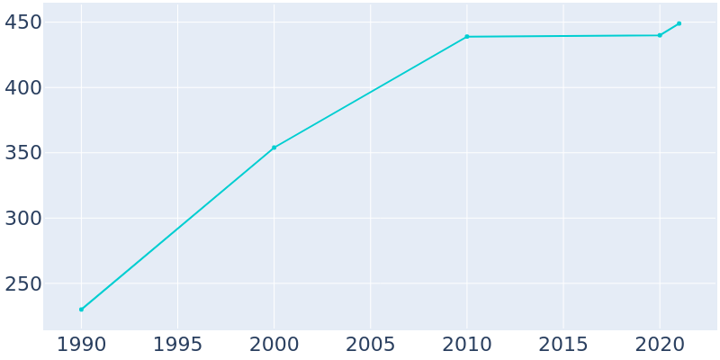 Population Graph For Sturgeon Lake, 1990 - 2022
