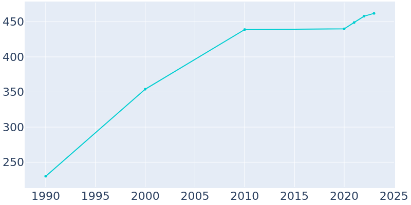 Population Graph For Sturgeon Lake, 1990 - 2022