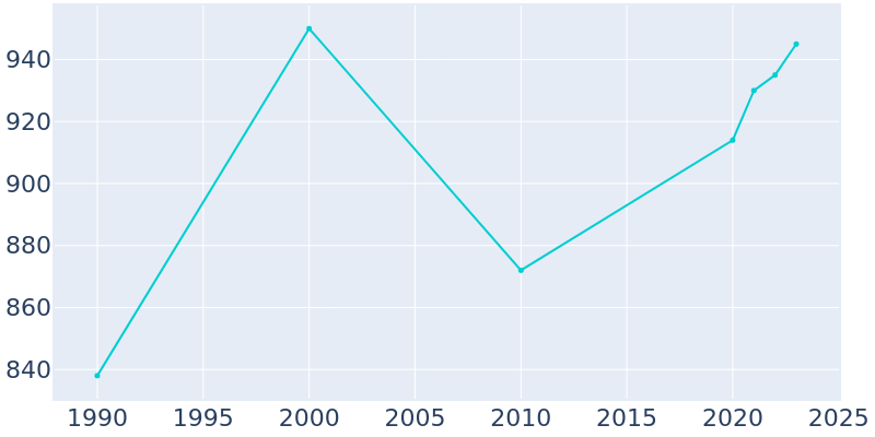 Population Graph For Sturgeon, 1990 - 2022