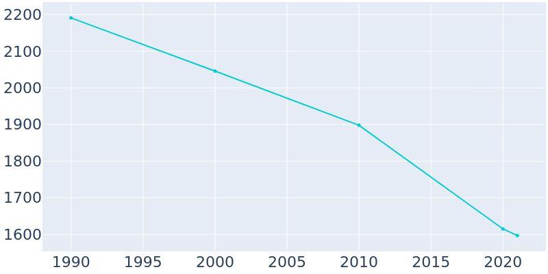 Population Graph For Sturgis, 1990 - 2022