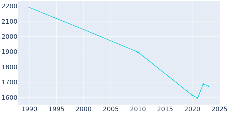 Population Graph For Sturgis, 1990 - 2022