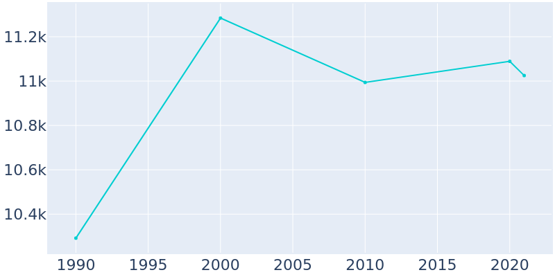 Population Graph For Sturgis, 1990 - 2022