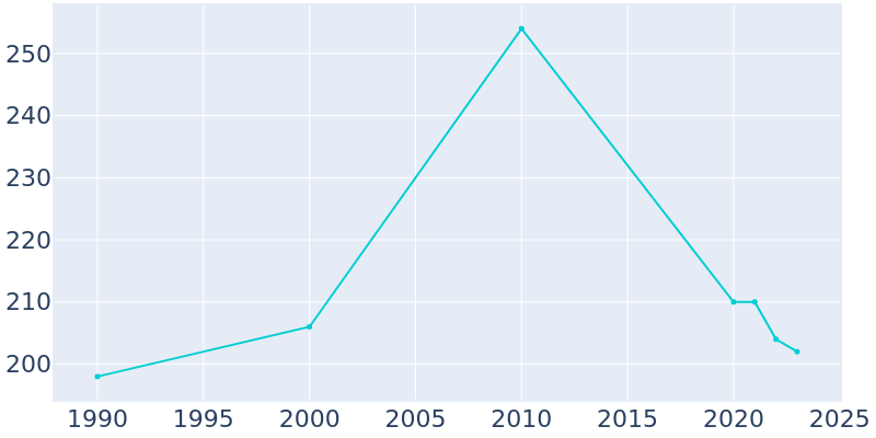 Population Graph For Sturgis, 1990 - 2022