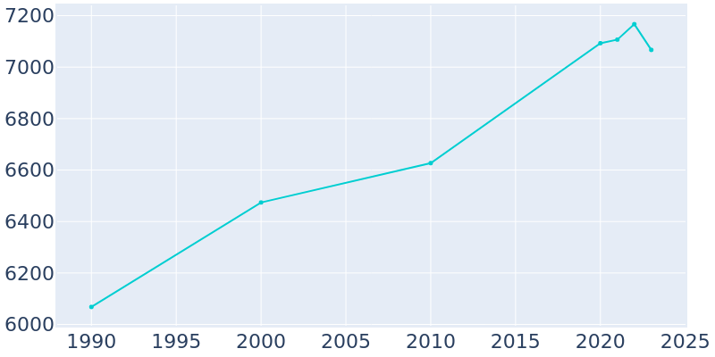 Population Graph For Sturgis, 1990 - 2022